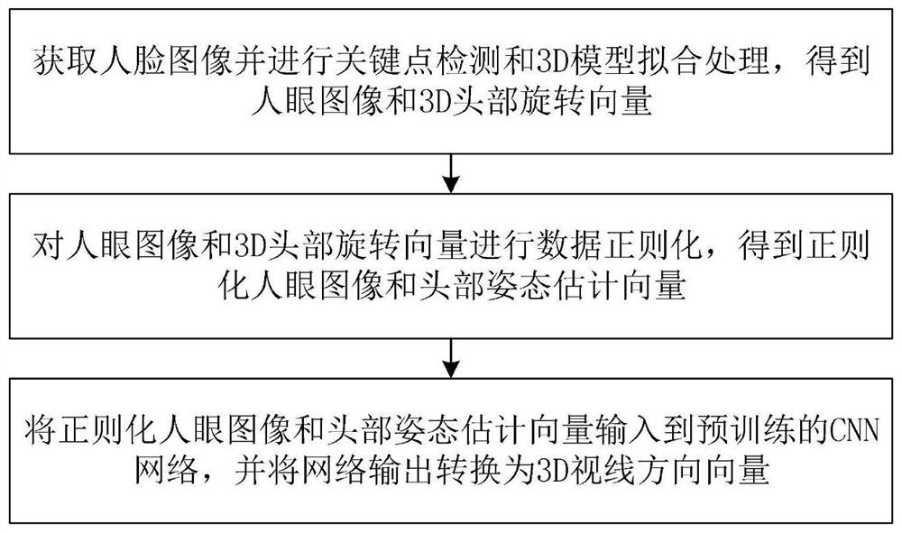 Sight line estimation method, system and device and storage medium