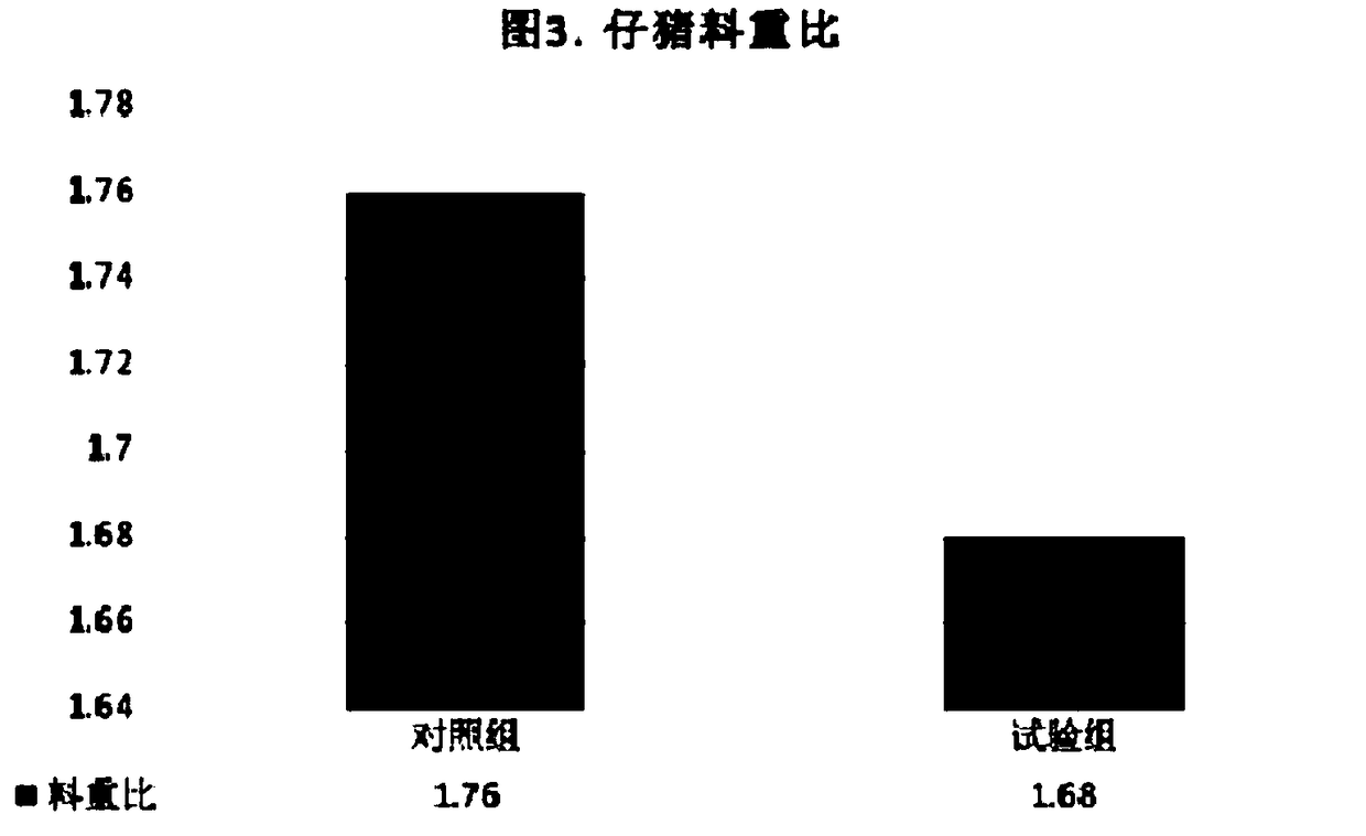 Composite premixed feed for piglets and preparation method and feeding method thereof