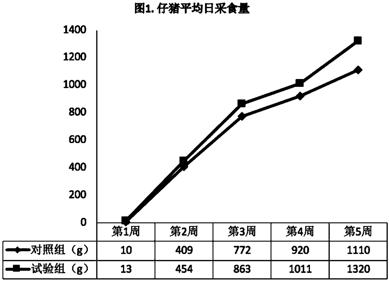 Composite premixed feed for piglets and preparation method and feeding method thereof