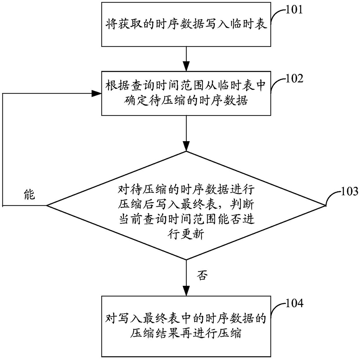 Method and device for compressing time sequence data and method and device for querying time sequence data