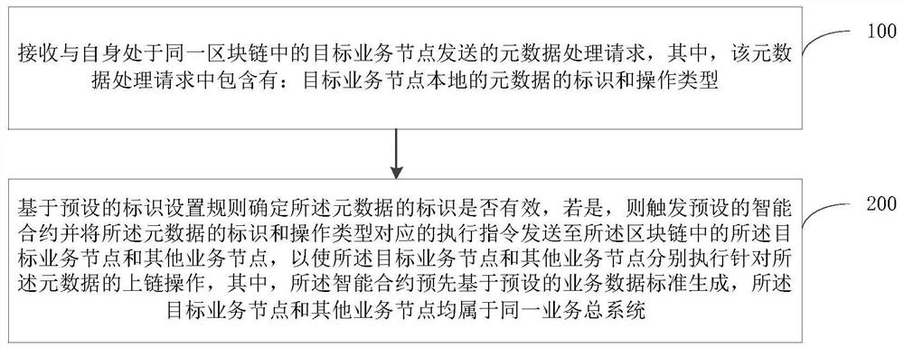 Business data processing method based on block chain, related system and node