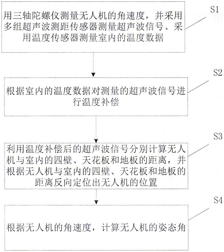 Indoor unmanned aerial vehicle navigation method and unmanned aerial vehicle