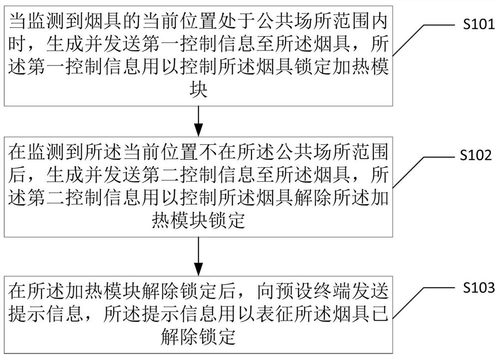 Public place smoking set automatic locking method and device and electronic equipment