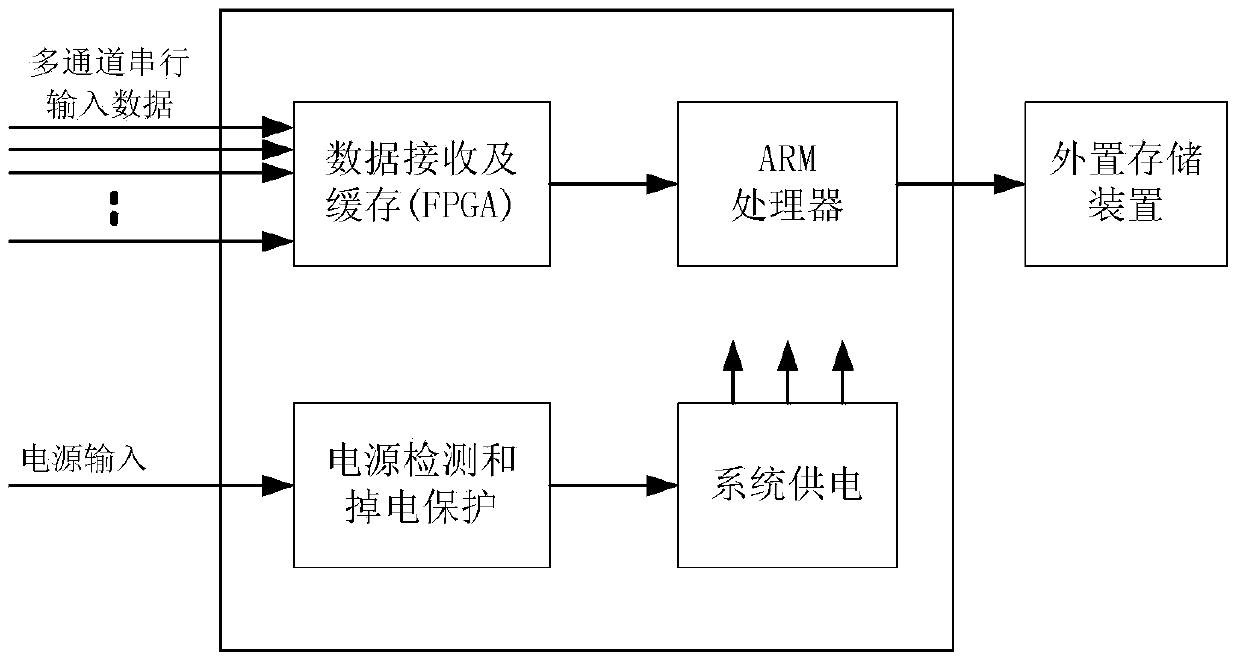 Small multichannel serial data recorder