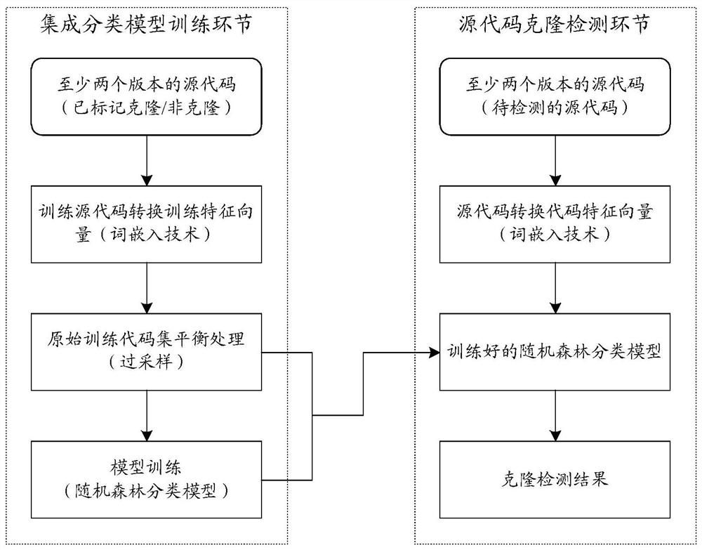 Code clone detection method, device and electronic equipment