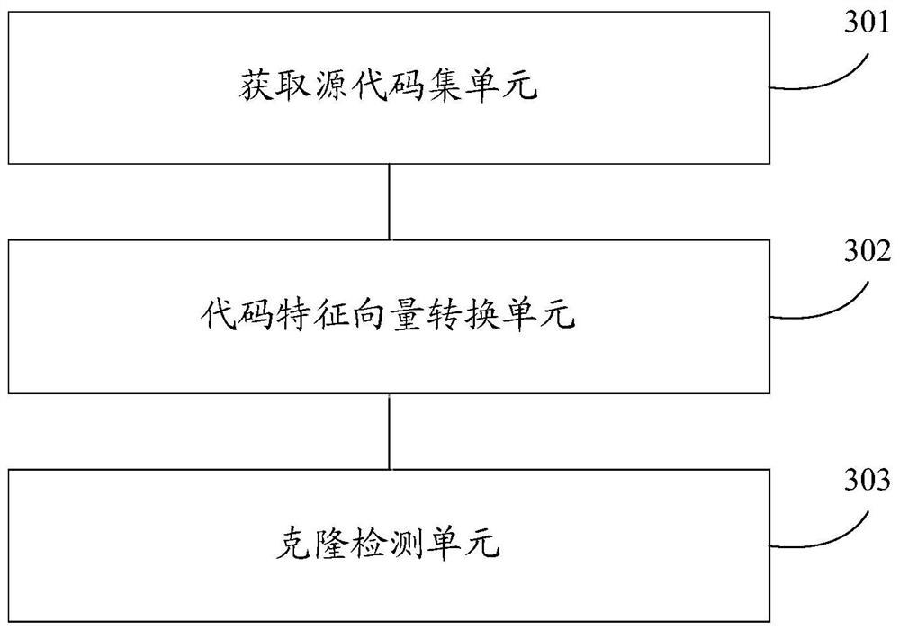 Code clone detection method, device and electronic equipment