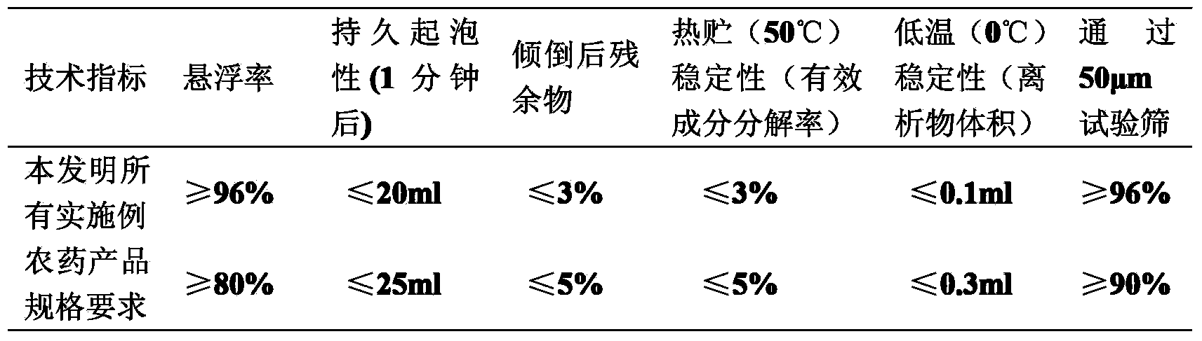 High-efficiency sterilization composition containing tricyclopyricarb