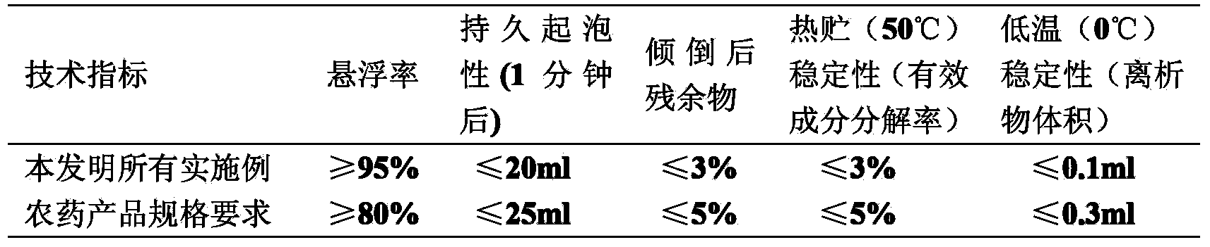 High-efficiency sterilization composition containing tricyclopyricarb