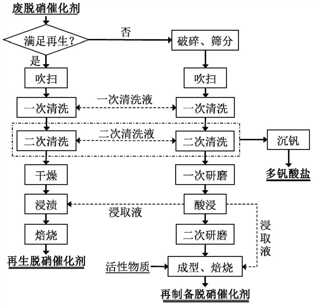 A method for green recycling of honeycomb denitrification catalyst