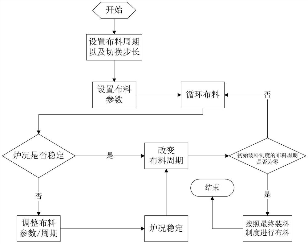 Control method for blast furnace top material distribution