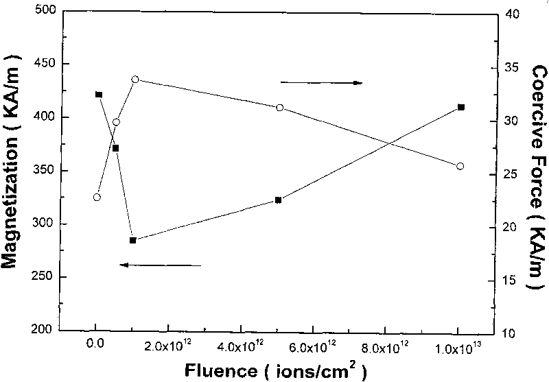 Method for improving and modulating magnetoresistance of semi-metallic thin film materials by high-energy heavy ion irradiation