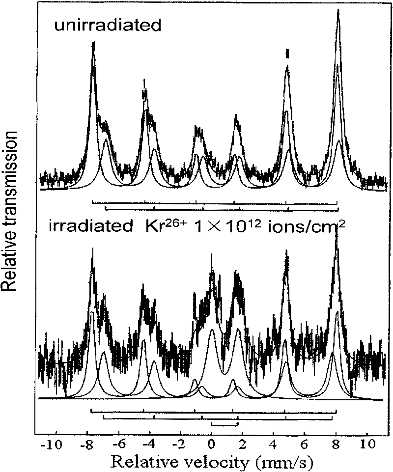 Method for improving and modulating magnetoresistance of semi-metallic thin film materials by high-energy heavy ion irradiation