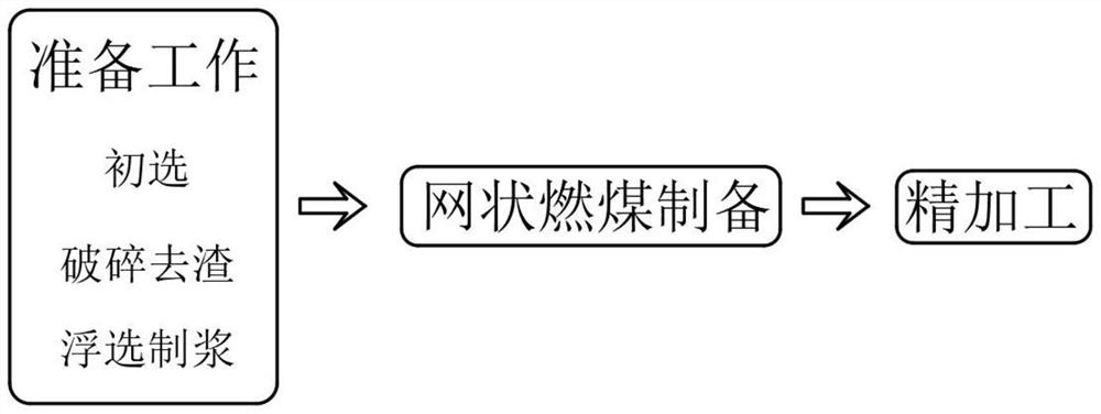 A kind of high-efficiency energy-saving coal-fired manufacturing method with network structure