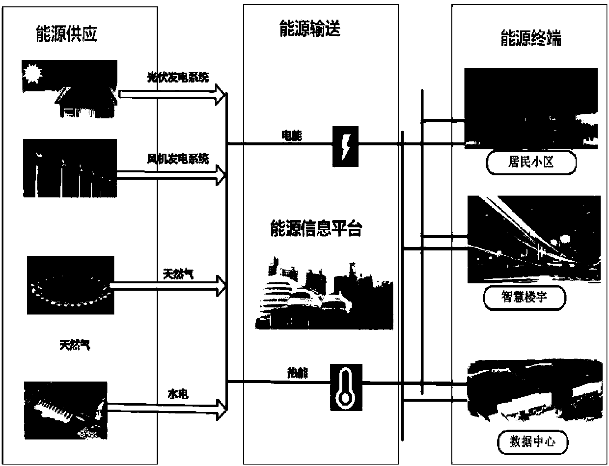 Gridding coordinated planning method of composite energy multi-energy complementation