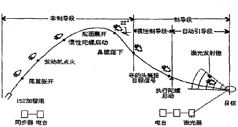 Turntable for semi-physical simulation of laser terminally guided projectile