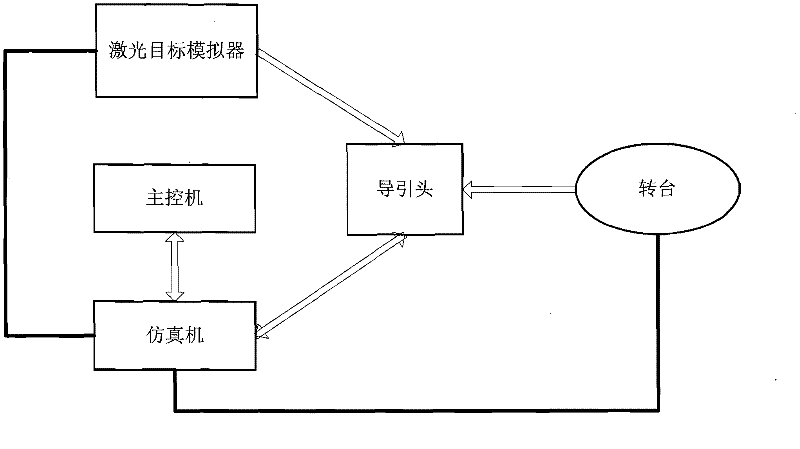 Turntable for semi-physical simulation of laser terminally guided projectile