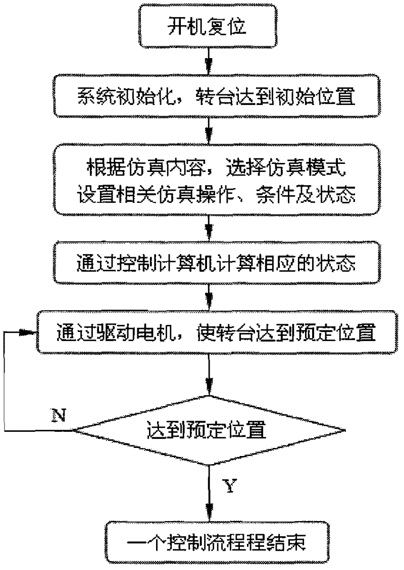 Turntable for semi-physical simulation of laser terminally guided projectile