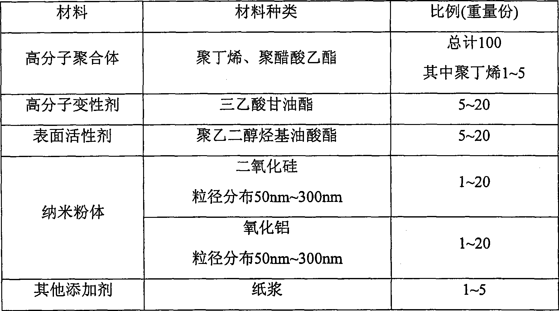 Composition and nano clay composite material containing the same