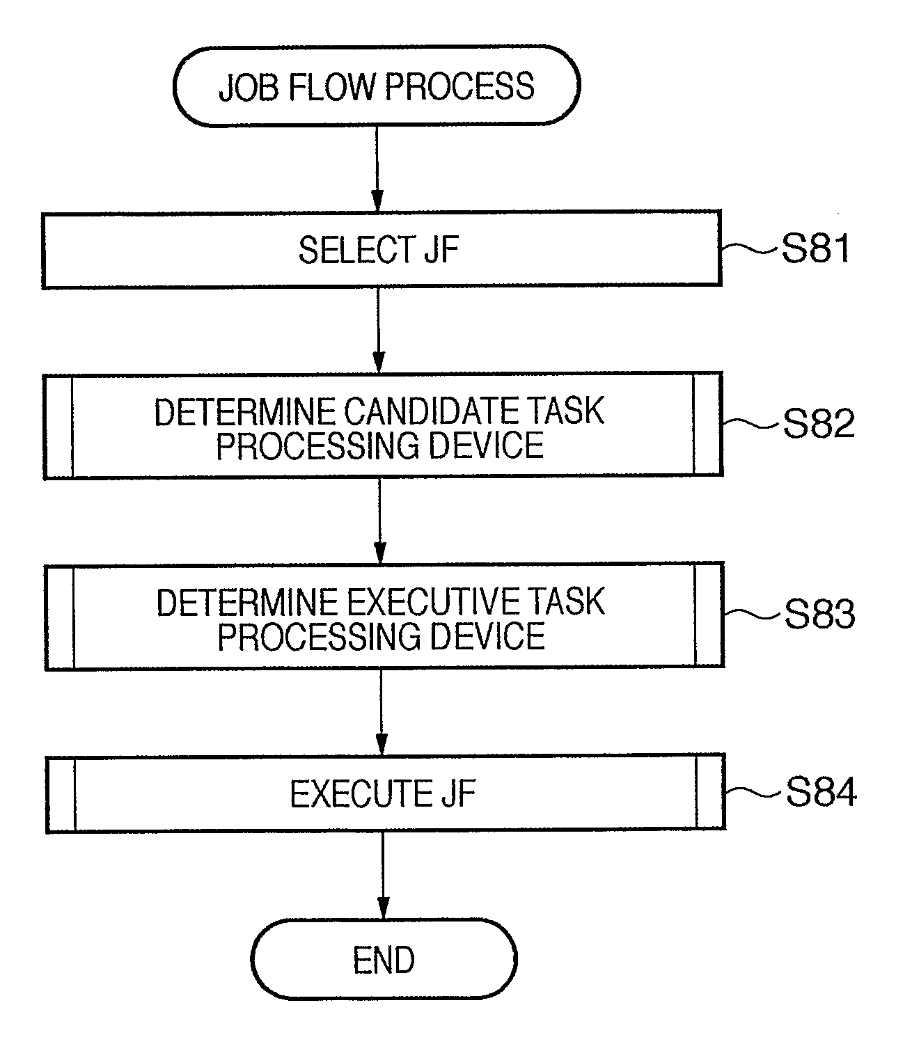 Device management apparatus, job flow processing method, and task cooperative processing system