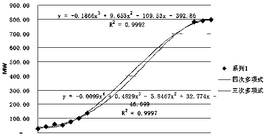 Medium-term regional power load prediction method based on data clustering theory