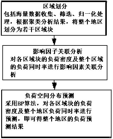 Medium-term regional power load prediction method based on data clustering theory