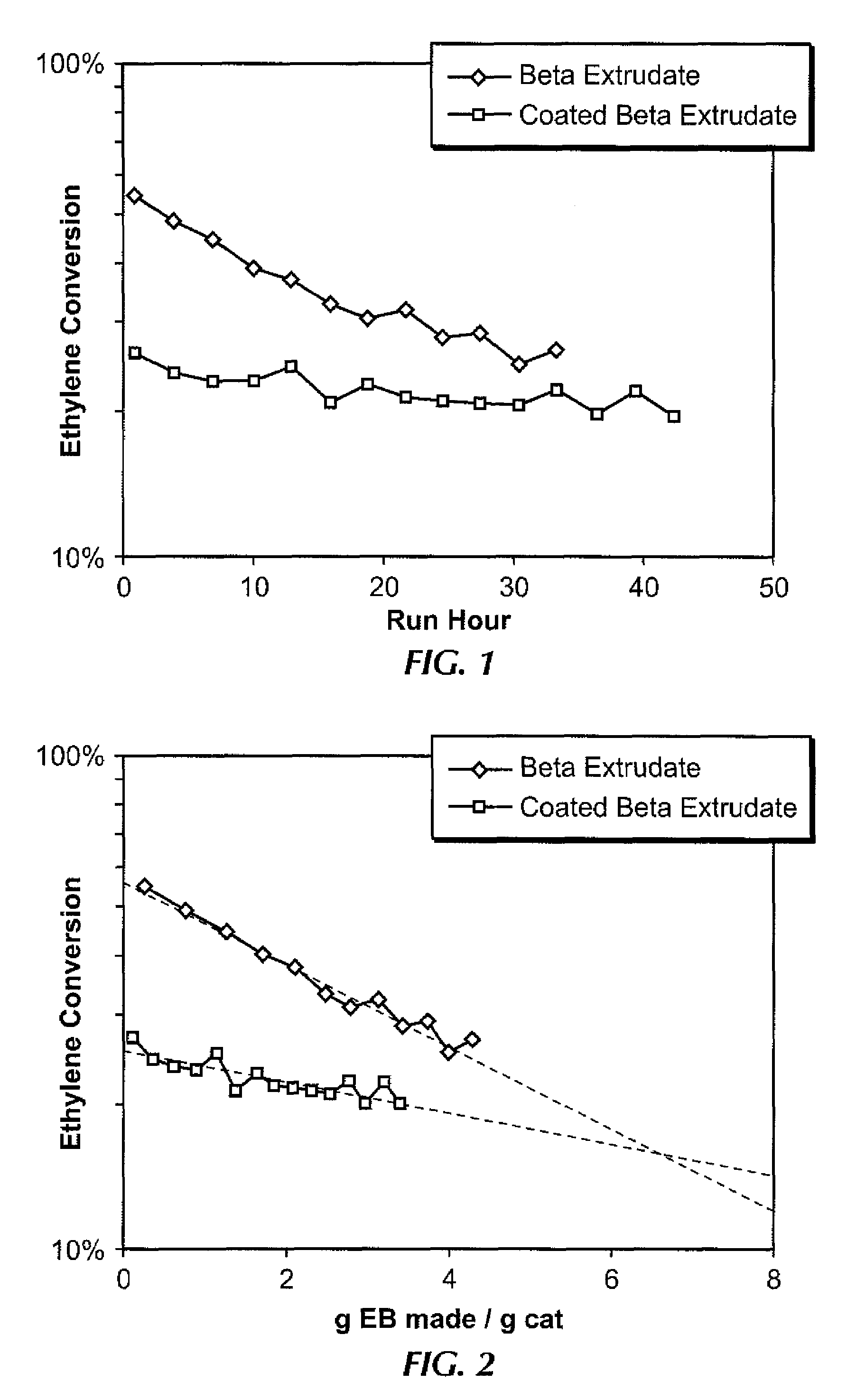 Coated catalyst for aromatic alkylation