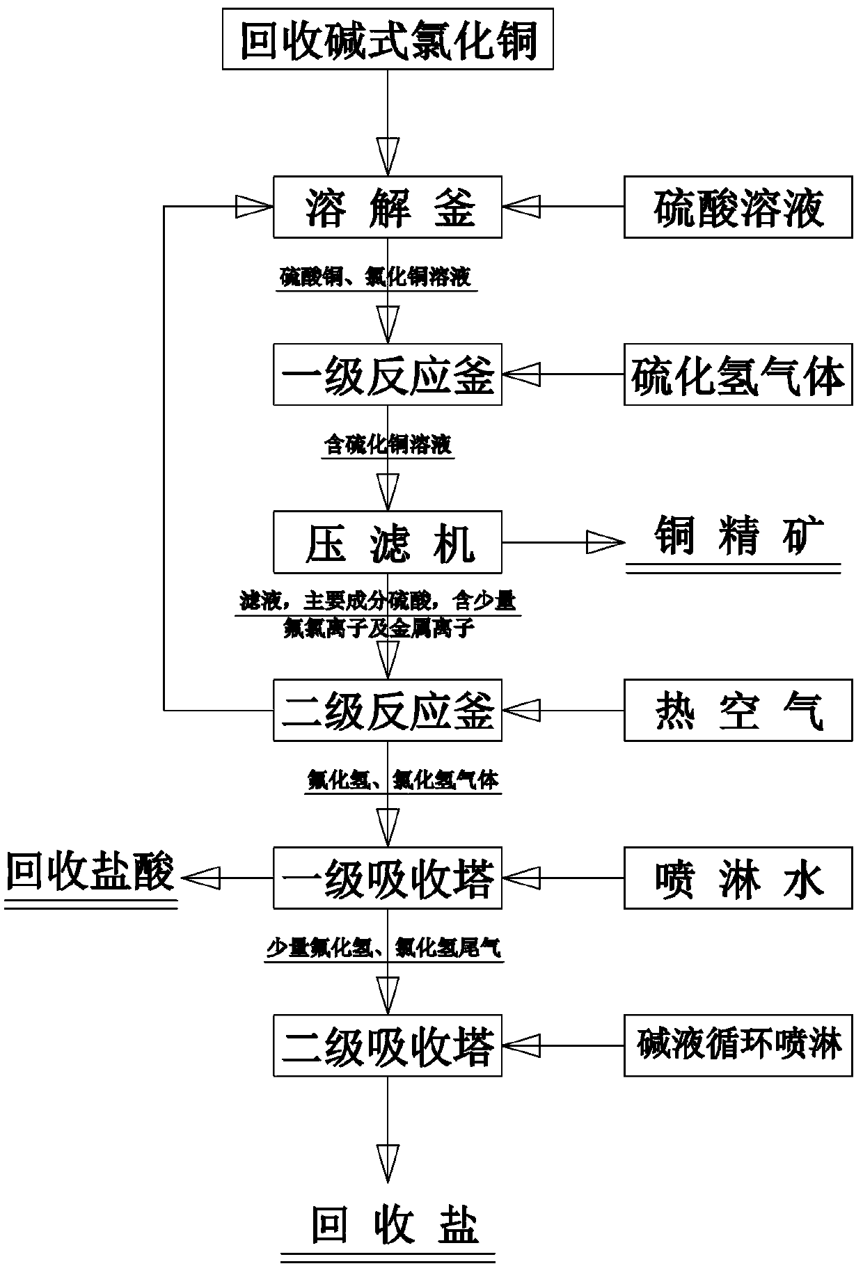 Method and device for harmless treatment of recycled copper oxychloride