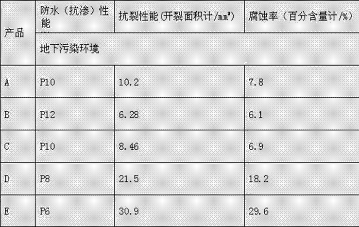 Concrete for construction in underground contaminated environment