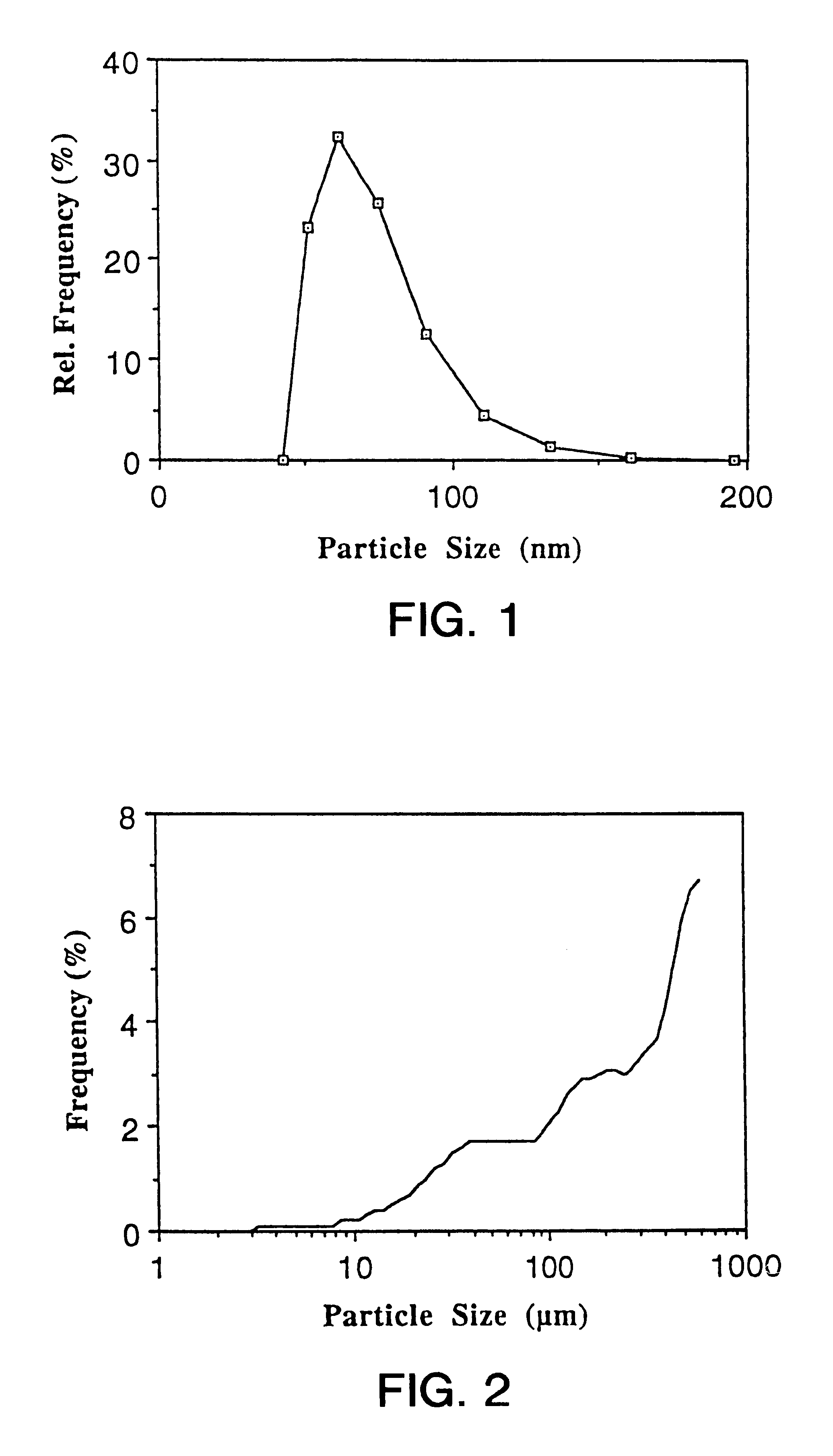 Particles with modified physicochemical properties, their preparation and uses