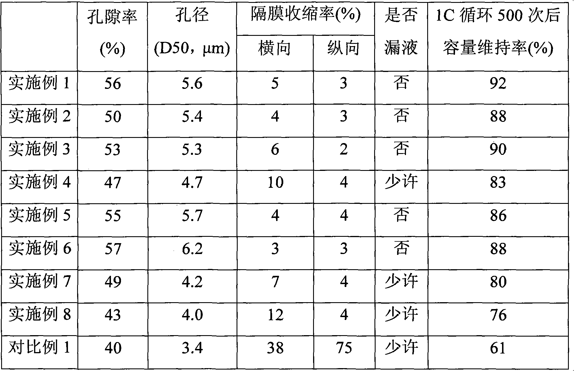 Composite diaphragm, preparation method and battery thereof