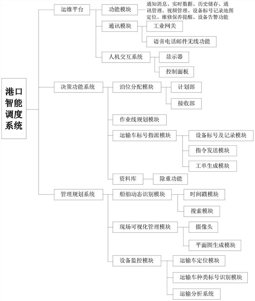 Intelligent port scheduling system