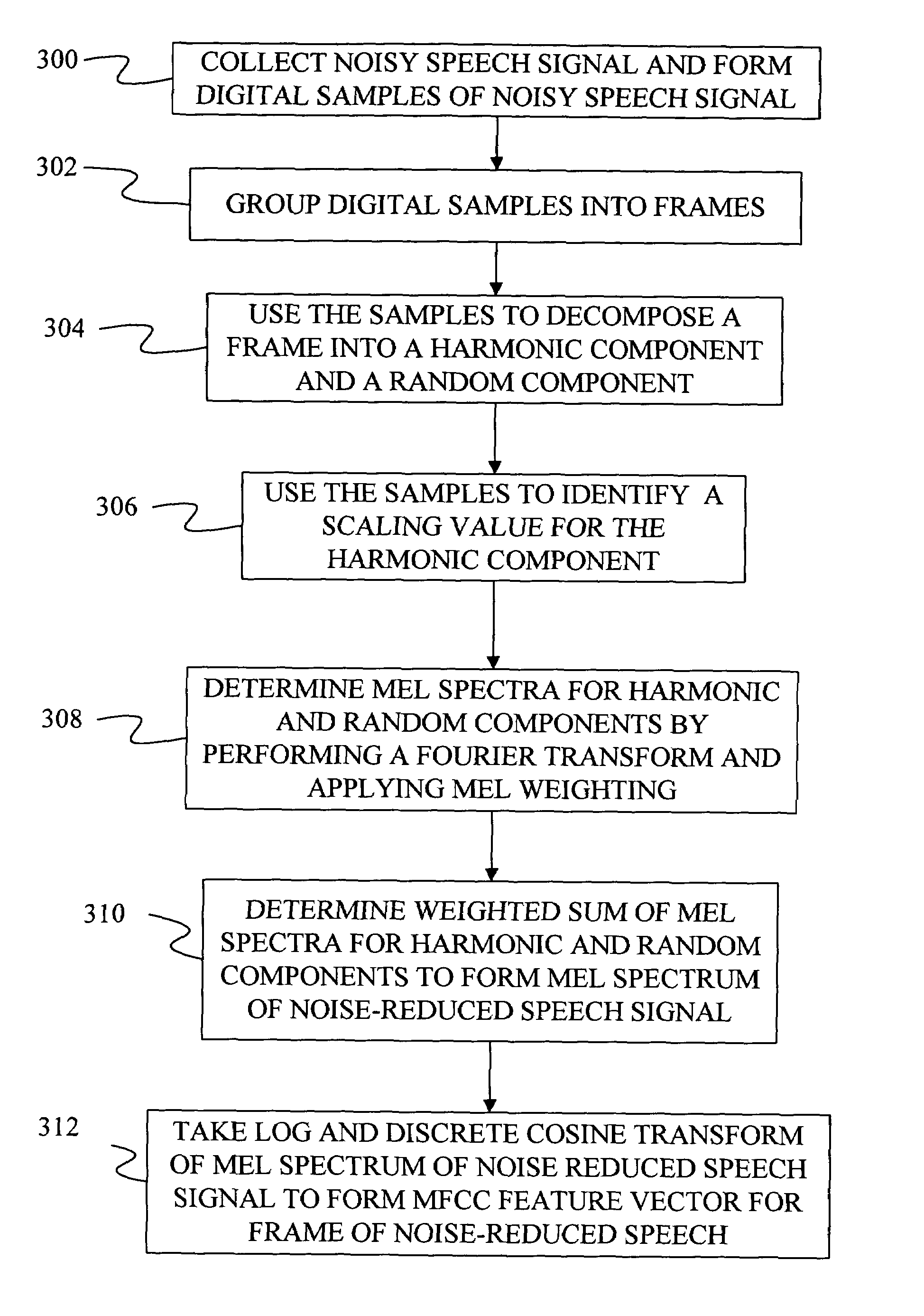 Method and apparatus using harmonic-model-based front end for robust speech recognition