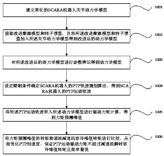 Dynamic parameter identification based PTP (peer to peer) acceleration optimization method and device