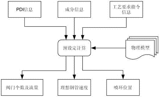 Steel tube online cooling process control system and method