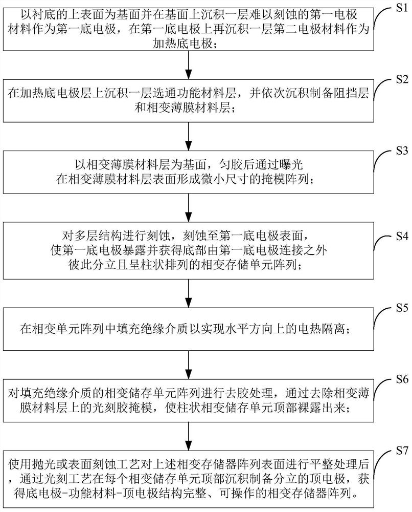 A kind of preparation method of phase-change memory array