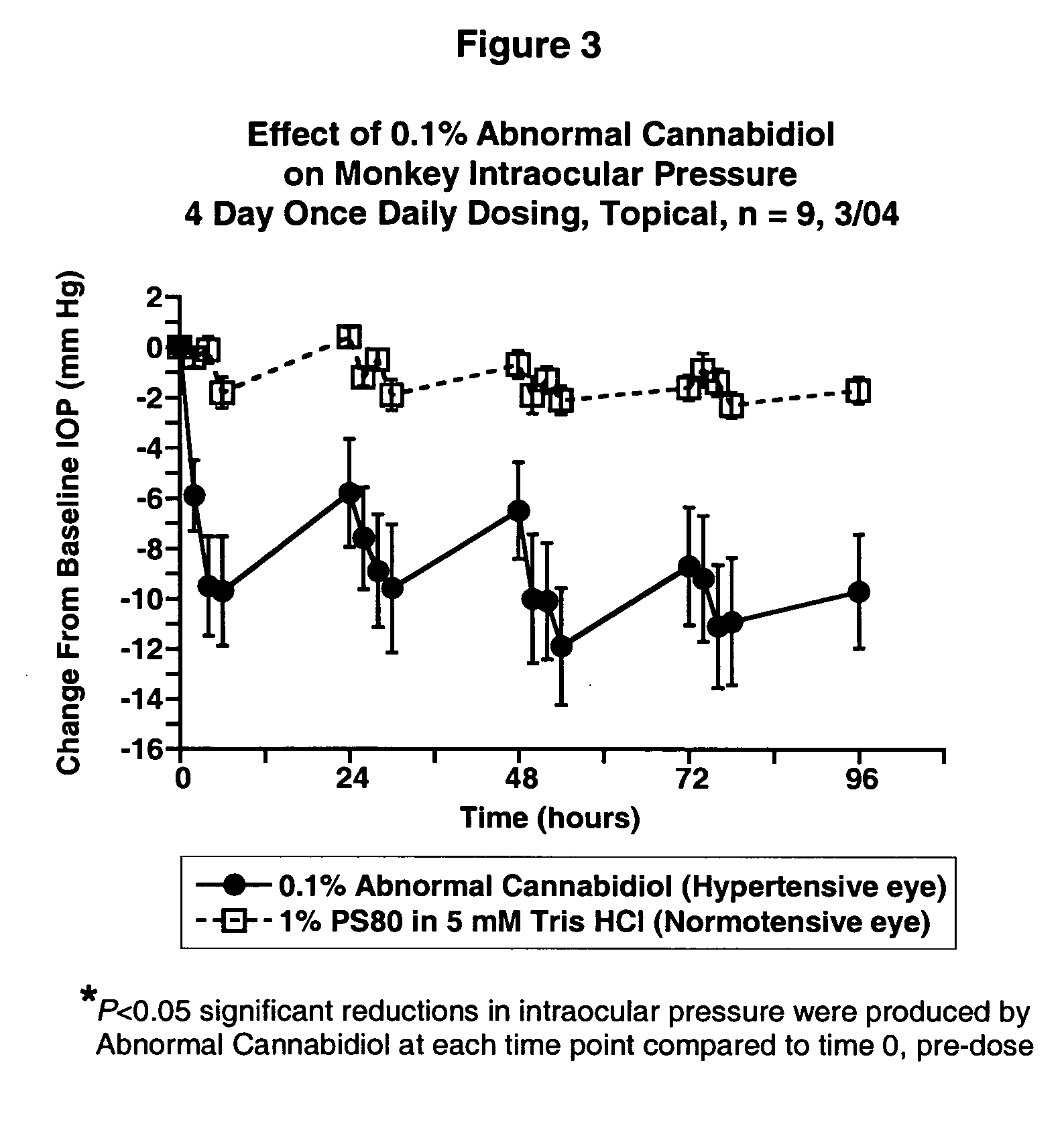 Abnormal cannabidiols as agents for lowering intraocular pressure