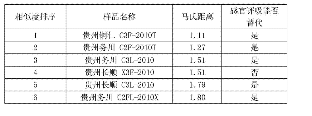 Method for assisting cigarette formula by adopting SIMCA (Soft Independent Modeling of Class Analogy) based on Near-infrared spectral information