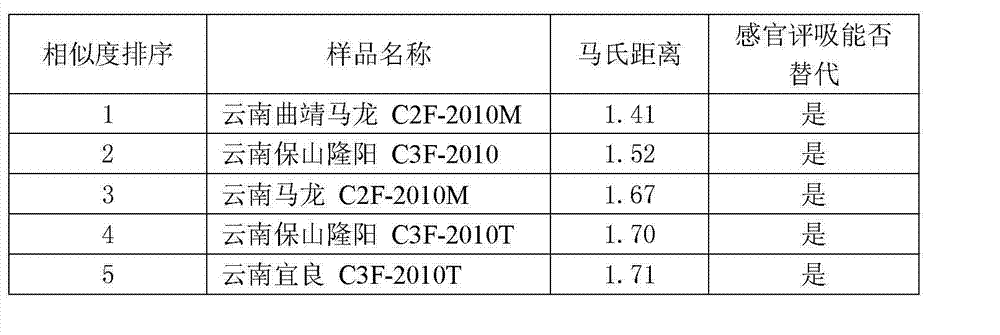 Method for assisting cigarette formula by adopting SIMCA (Soft Independent Modeling of Class Analogy) based on Near-infrared spectral information