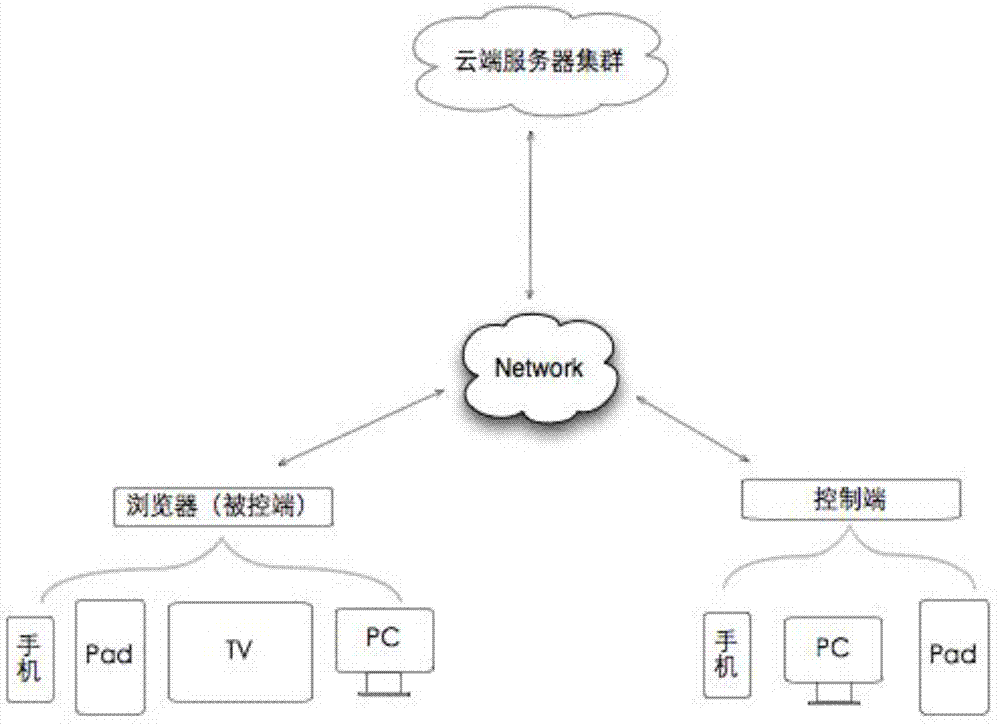 System and method for remotely controlling browser Web page based on internet