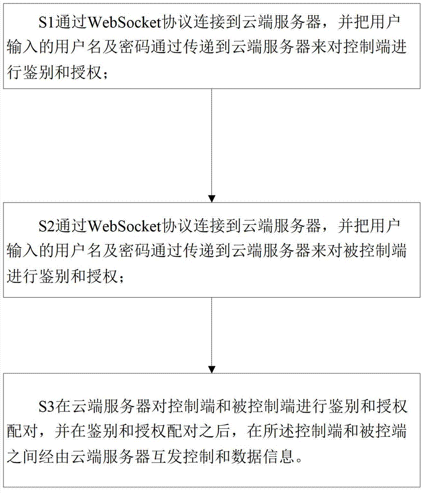 System and method for remotely controlling browser Web page based on internet