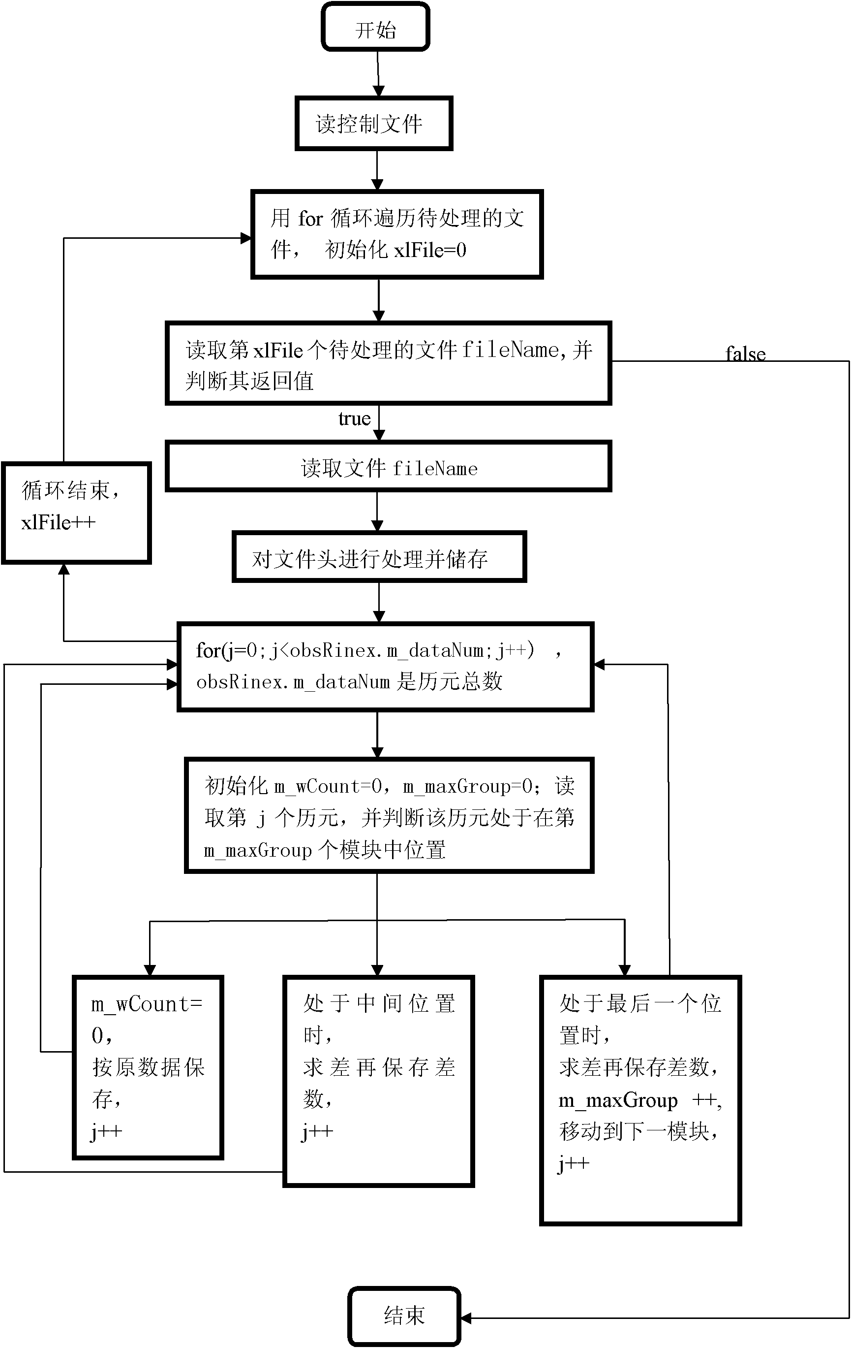 Methods for encoding and decoding observed value file of global positioning system