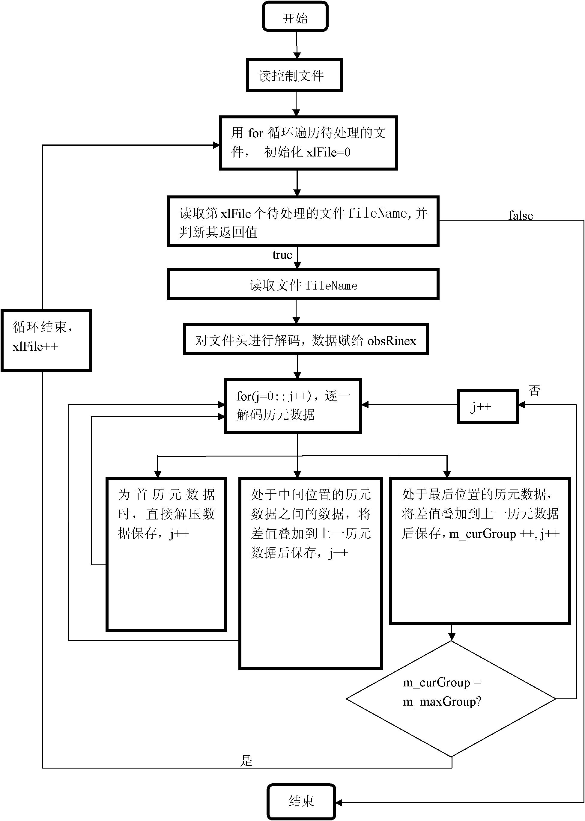 Methods for encoding and decoding observed value file of global positioning system