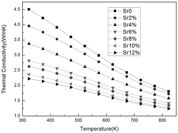 Composite PbSe-based thermoelectric material doped with Sr and Na and preparation method thereof