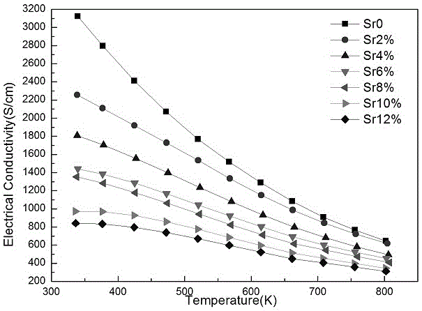 Composite PbSe-based thermoelectric material doped with Sr and Na and preparation method thereof