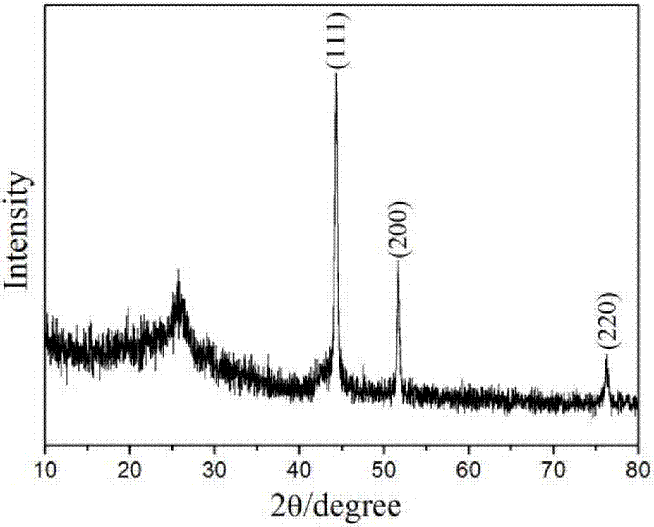 Preparation method of magnetic nickel/carbon nanometer composite material and application thereof