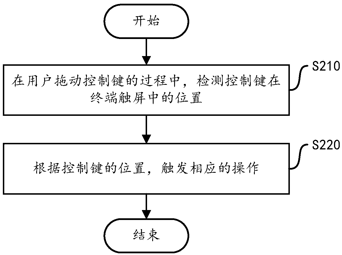 Shortcut operation method, device and terminal