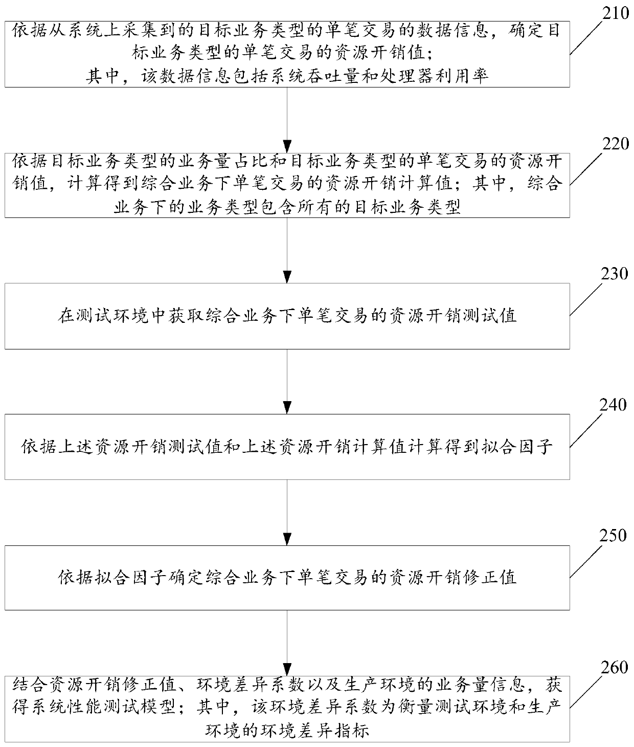 Test model construction method and system based on big data