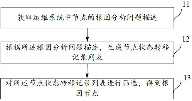 Root cause analysis method and device of operation and maintenance system, and equipment