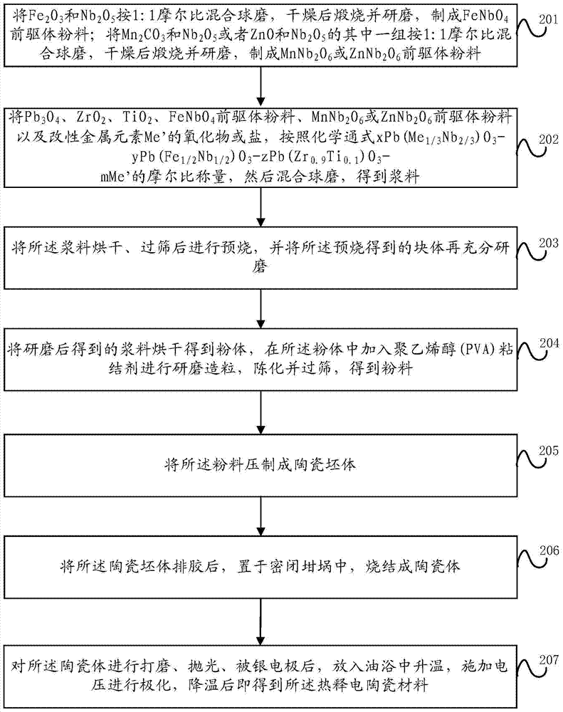 A kind of multi-component composite pyroelectric ceramic material and its preparation method