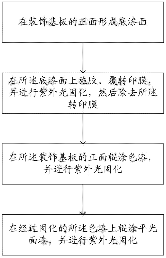 A kind of ultraviolet curing transfer printing flat decorative plate and its manufacturing method